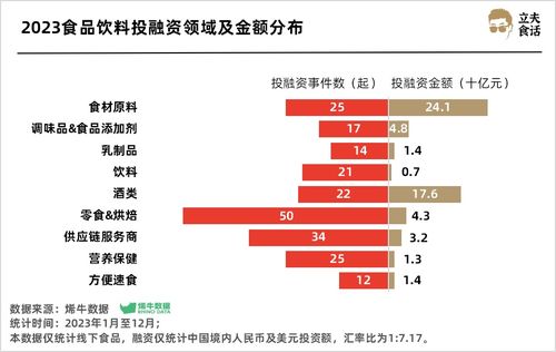 實業投資視角 食品飲料賽道超500億熱錢涌入，誰是最強吸金王？