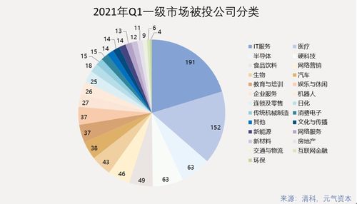 2021年Q1一級市場投資回顧 942次投融資，醫療健康賽道表現活躍